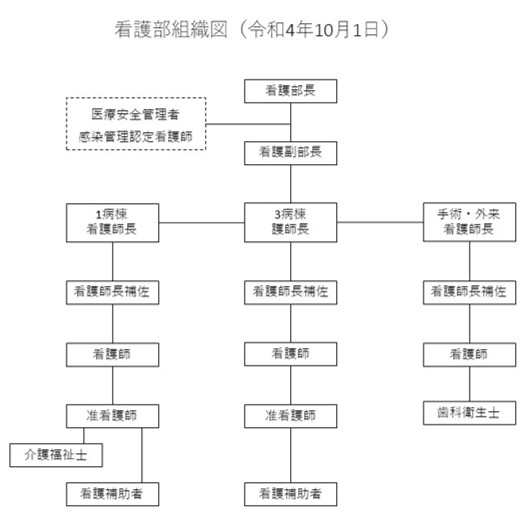 吉備高原医療リハビリテーションセンター　看護部組織図（令和4年10月1日）