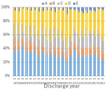 Percentage of SCIs by ASIA at admission and discharge (by year)