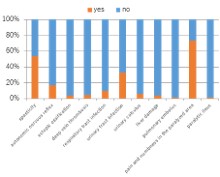 Percentage of SCIs with complications