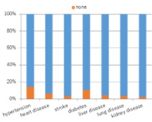 Percentage of SCIs with comorbidities