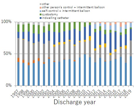 Percentage of SCIs by urination method (by year)