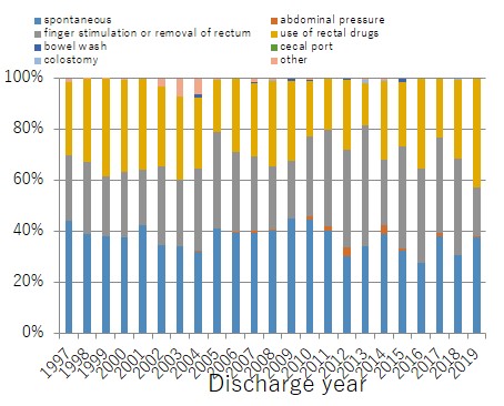 Percentage of SCIs by defecation (by year)