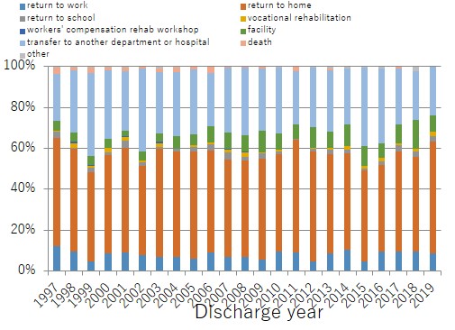 Percentage of SCIs by outcome (by year)