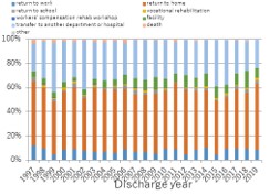 Percentage of SCIs by outcome (by year)