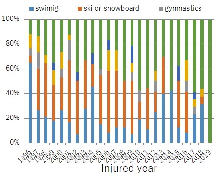 Percentage of SCIs by type of sports accident (by year)