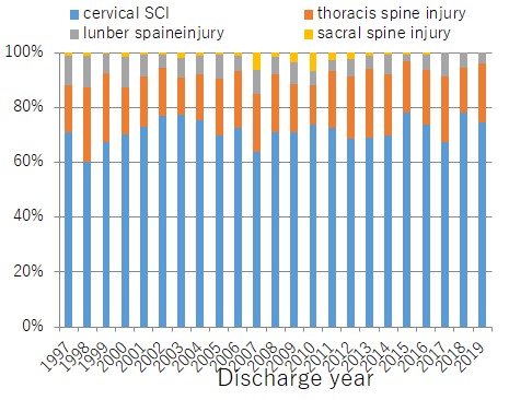 Percentage of SCIs by injured level （by year）