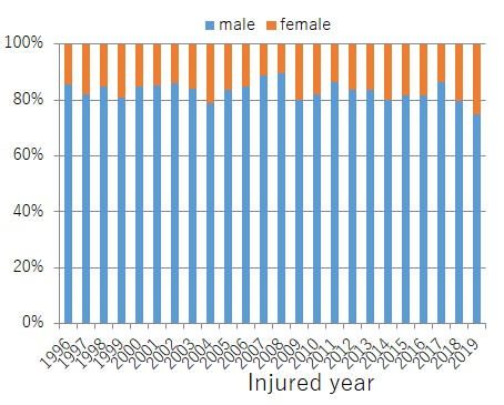 Percentage of SCIs by gender