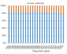 Percentage of SCIs by gender